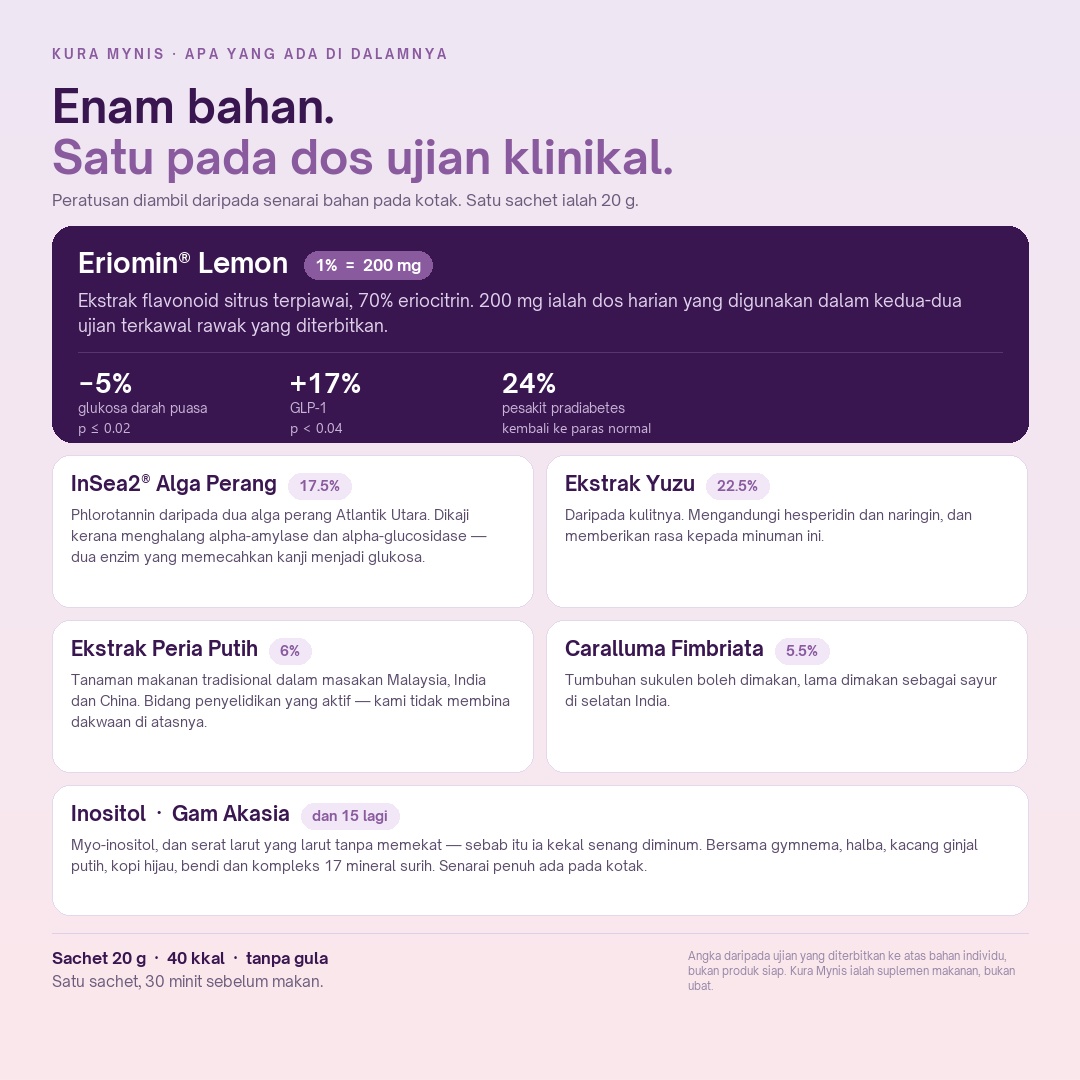 Carta enam bahan Kura Mynis dengan peratusan setiap satu seperti tertera pada kotak, menonjolkan ekstrak lemon Eriomin pada 1 peratus, iaitu 200 mg bagi setiap sachet 20 g.